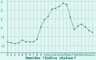 Courbe de l'humidex pour Haegen (67)