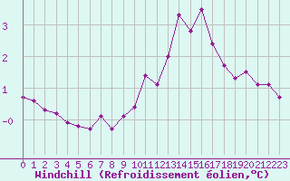 Courbe du refroidissement olien pour Voiron (38)