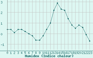 Courbe de l'humidex pour Villefontaine (38)