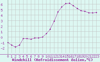 Courbe du refroidissement olien pour Bellengreville (14)