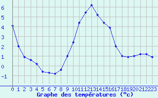 Courbe de tempratures pour Mont-Aigoual (30)