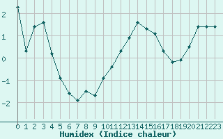 Courbe de l'humidex pour Saint-Sorlin-en-Valloire (26)