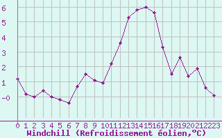 Courbe du refroidissement olien pour Saint-Mdard-d