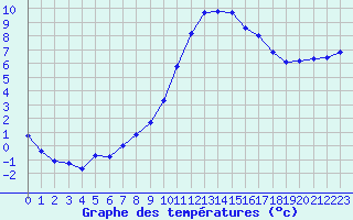 Courbe de tempratures pour Cernay (86)