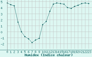 Courbe de l'humidex pour Baye (51)