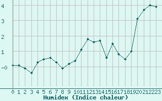 Courbe de l'humidex pour Nancy - Ochey (54)