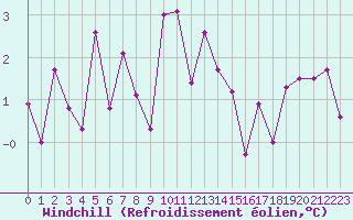 Courbe du refroidissement olien pour Bourg-Saint-Maurice (73)