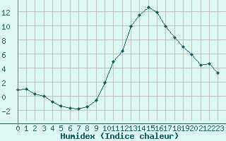 Courbe de l'humidex pour Lyon - Bron (69)