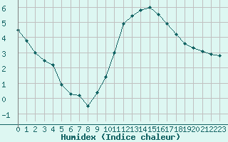 Courbe de l'humidex pour Saint-Girons (09)