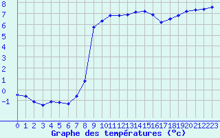 Courbe de tempratures pour Pertuis - Le Farigoulier (84)