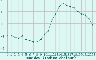 Courbe de l'humidex pour Grenoble/St-Etienne-St-Geoirs (38)