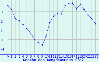Courbe de tempratures pour Sandillon (45)
