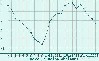 Courbe de l'humidex pour Sandillon (45)