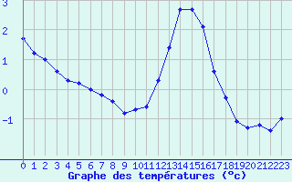 Courbe de tempratures pour Dounoux (88)