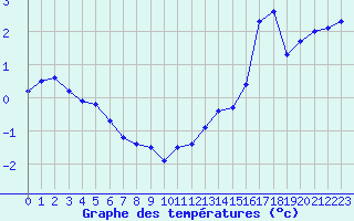 Courbe de tempratures pour Mont-Aigoual (30)