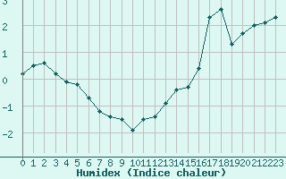 Courbe de l'humidex pour Mont-Aigoual (30)