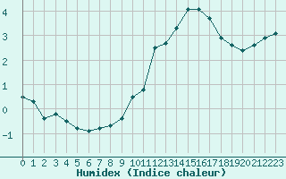 Courbe de l'humidex pour Annecy (74)