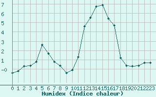 Courbe de l'humidex pour Eygliers (05)