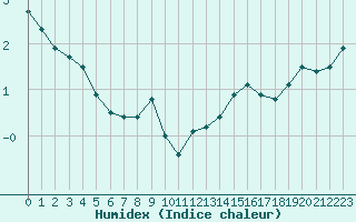 Courbe de l'humidex pour Mont-Saint-Vincent (71)