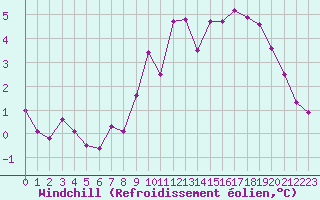 Courbe du refroidissement olien pour Ploeren (56)