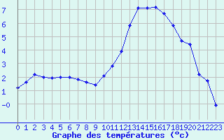 Courbe de tempratures pour Le Luc (83)