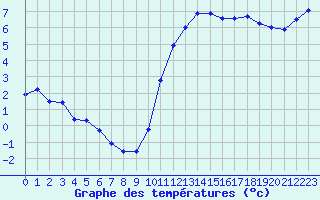 Courbe de tempratures pour Tours (37)