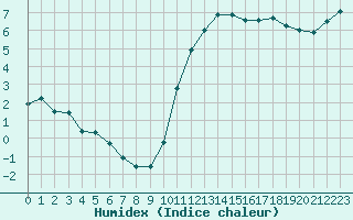 Courbe de l'humidex pour Tours (37)