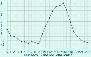 Courbe de l'humidex pour Saint-Mdard-d'Aunis (17)