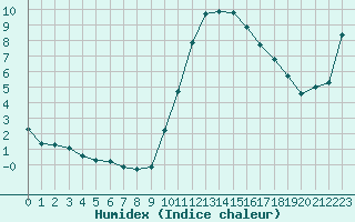 Courbe de l'humidex pour Chailles (41)