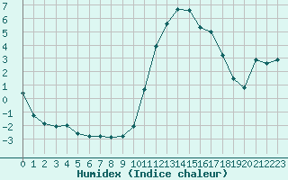 Courbe de l'humidex pour Saint-Igneuc (22)