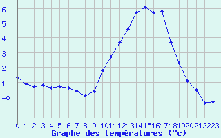 Courbe de tempratures pour Variscourt (02)
