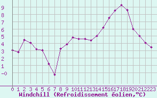 Courbe du refroidissement olien pour Mende - Chabrits (48)