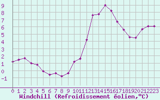Courbe du refroidissement olien pour Bridel (Lu)