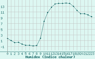 Courbe de l'humidex pour Saclas (91)