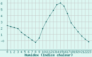 Courbe de l'humidex pour Agde (34)