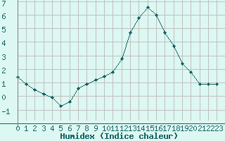 Courbe de l'humidex pour Le Mans (72)