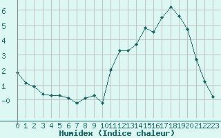 Courbe de l'humidex pour Aurillac (15)