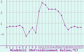 Courbe du refroidissement olien pour Saint-Yrieix-le-Djalat (19)