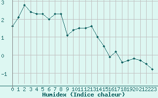 Courbe de l'humidex pour Mont-Aigoual (30)