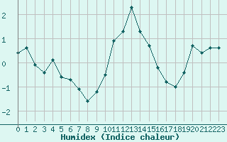 Courbe de l'humidex pour Engins (38)