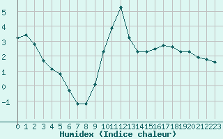 Courbe de l'humidex pour Tour-en-Sologne (41)