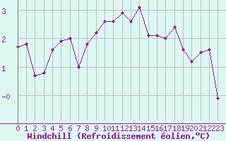 Courbe du refroidissement olien pour Saint-Sorlin-en-Valloire (26)