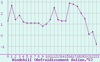 Courbe du refroidissement olien pour Beauvais (60)