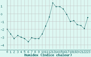 Courbe de l'humidex pour Crest (26)