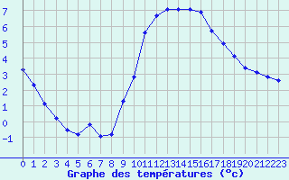 Courbe de tempratures pour Corsept (44)