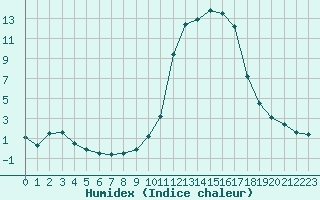 Courbe de l'humidex pour Auch (32)