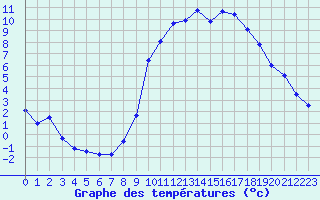 Courbe de tempratures pour Dax (40)