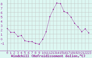 Courbe du refroidissement olien pour Challes-les-Eaux (73)