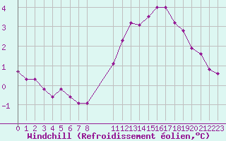 Courbe du refroidissement olien pour Saint-Philbert-sur-Risle (27)