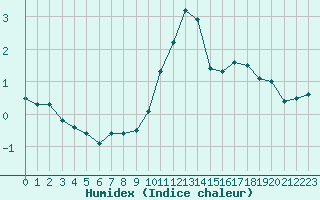 Courbe de l'humidex pour Ristolas (05)